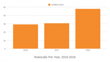 Robocalls Per Year, 2016-2018