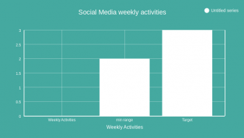 Social Media weekly activities