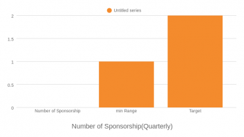 Number of Sponsorship(Quarterly)