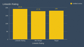 Linkedin Rating