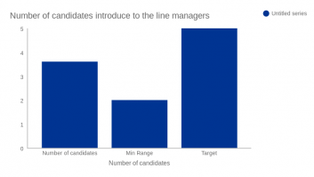 Number of candidates introduce to the line managers