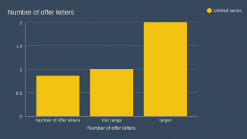 Number of offer letters