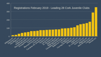 Registrations February 2019 - Leading 28 Cork Juvenile Clubs