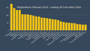 Registrations February 2019 - Leading 28 Cork Adult Clubs