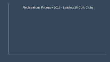 Registrations February 2019 - Leading 28 Cork Clubs