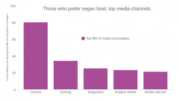 Vegan top media quintiles
