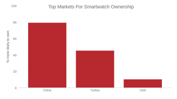 Smartwatch Ownership