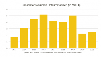 Transaktionsvolumen Hotelimmobilien (in Mrd. €)