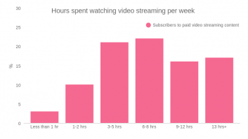 Video streaming hours per week