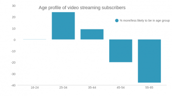 Age profile of video streaming subscribers