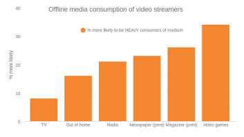 Offline media consumption of video streamers