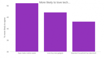 More likely to love tech...