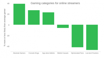 Gaming categories for online streamers