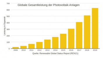 Weltweit installierte Leistung an Photovoltaik-Anlagen