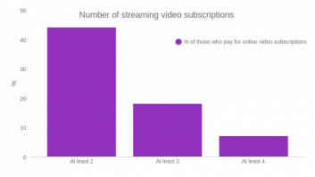 Number of streaming vides subscriptions