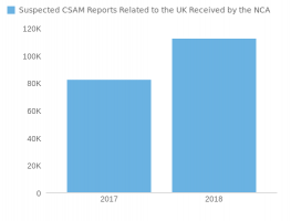 Reports of Suspected CSAM Related to the UK Received by the NCA