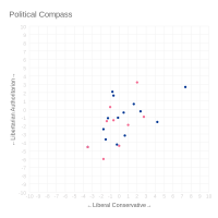 Political Compass New