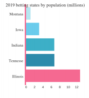 2019 betting states by population