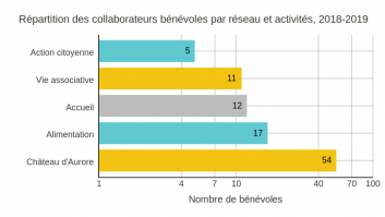 Répartition des collaborateurs par activité, 2018-2019