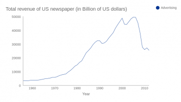 Total revenue of US newspaper (in Billion of US dollars)