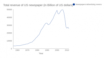 Total revenue of US newspaper (in Billion of US dollars)