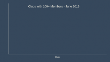 Clubs with 100+ Members - June 2019