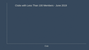 Clubs with Less Than 100 Members - June 2019