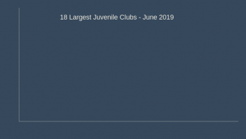 28 Largest Juvenile Clubs - June 2019