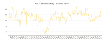 GB Carbon Intensity HV