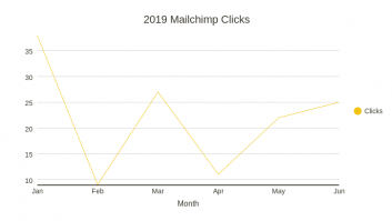2019 Mailchimp Clicks