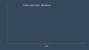 Clubs with 100+ Members