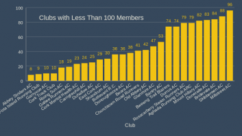 Clubs with Less Than 100 Members