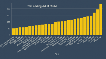 28 Leading Adult Clubs