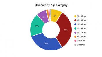 1.Members by Age Category