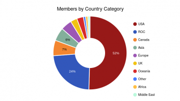 2.Members by Country Category