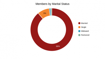 4.Members by Marital Status