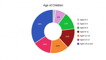 6.Age of Children