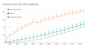 Years vs Internet Users Per 100 inhabitants