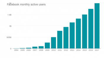 Years vs Monthly Active Users