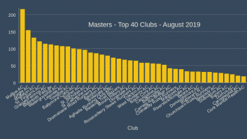 Masters - Top 40 Clubs - August 2019