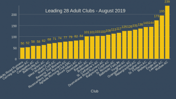 Leading 28 Adult Clubs - August 2019