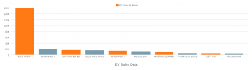 EV Sales by Model