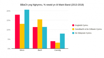 BBaCh yng Nghymru, % newid yn ôl Maint Band (2013-2018)