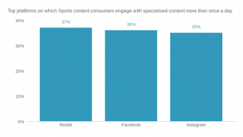 Top platforms on which Sports content consumers engage with specialised content more than once a day