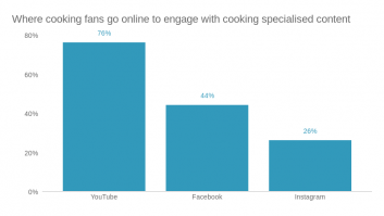 Where cooking fans go online to engage with cooking specialised content