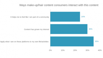 Ways make-up/hair content consumers interact with this content