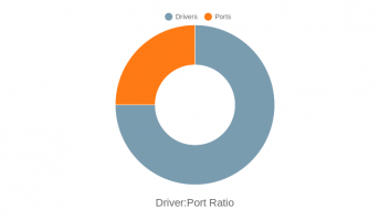 Driver:Port Ratio