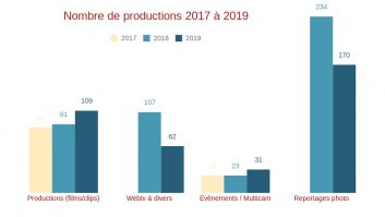 Nombre de productions 2017 à 2019