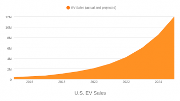 U.S. EV Sales