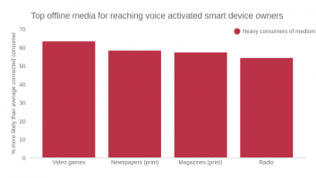 Top offline media for reaching voice activated smart device owners